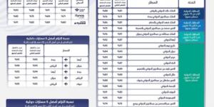 هيئة الطيران المدني تُطلق تقرير التزام المطارات والناقلات الوطنية بأوقات الرحلات لشهر يناير 2025