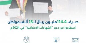 صرف 114.4 مليون ريال لأكثر من 13 ألف مواطن استفادوا من منتج الشهادات الاحترافية