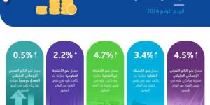 هيئة الإحصاء: الاقتصاد في المملكة ينمو بنسبة 1.3% في 2024 ويحقق أعلى معدل نمو ربعي خلال عامين