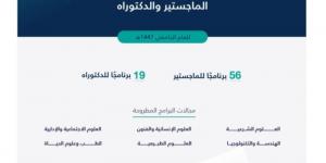 جامعة القصيم تعلن فتح التقديم على 75 برنامجًا للماجستير والدكتوراه