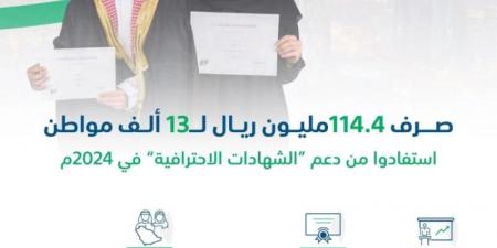 صرف 114.4 مليون ريال لأكثر من 13 ألف مواطن استفادوا من منتج الشهادات الاحترافية