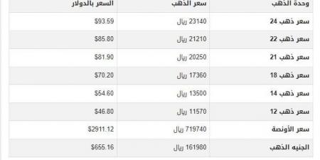 سعر الذهب في اليمن اليوم.. الأحد 9-3-2025