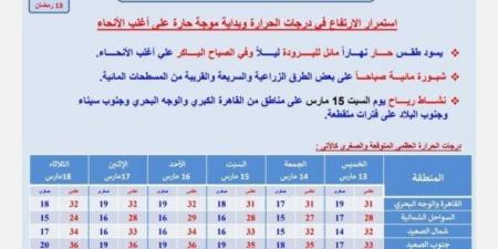 بداية موجة حارة.. «الأرصاد» تكشف تفاصيل حالة الطقس الأيام المقبلة