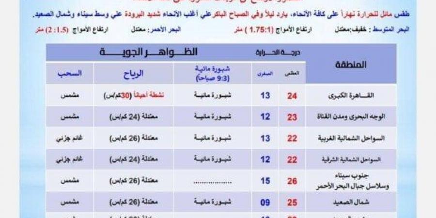 اعرف الحرارة كم في ثالث يوم رمضان.. الأرصاد تكشف حالة الطقس اليوم الإثنين 3 مارس 2025