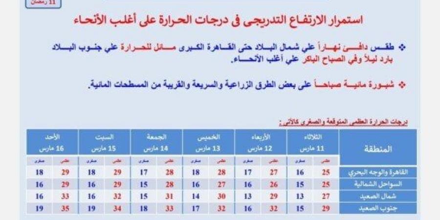 ارتفاع درجات الحرارة.. «الأرصاد» تكشف حالة الطقس الأيام المقبلة