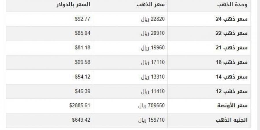 سعر الذهب في اليمن اليوم.. الثلاثاء 11-3-2025