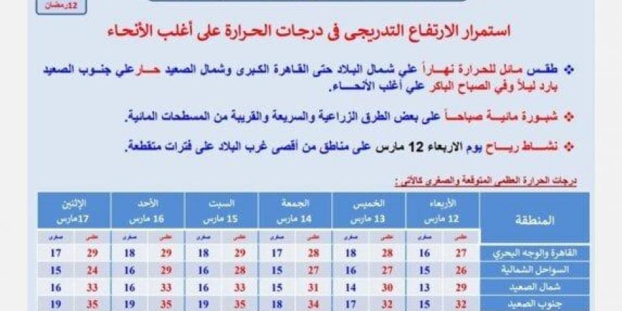 استمرار الموجة الحارة.. «الأرصاد» تكشف تفاصيل حالة الطقس في الأيام المقبلة